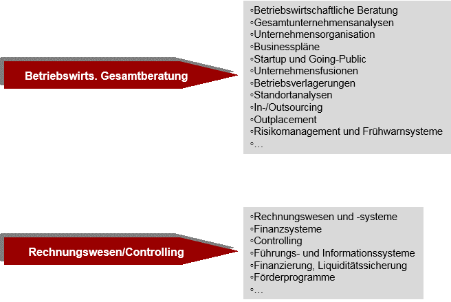 Betriebswirtschaftliche-Gesamtberatung