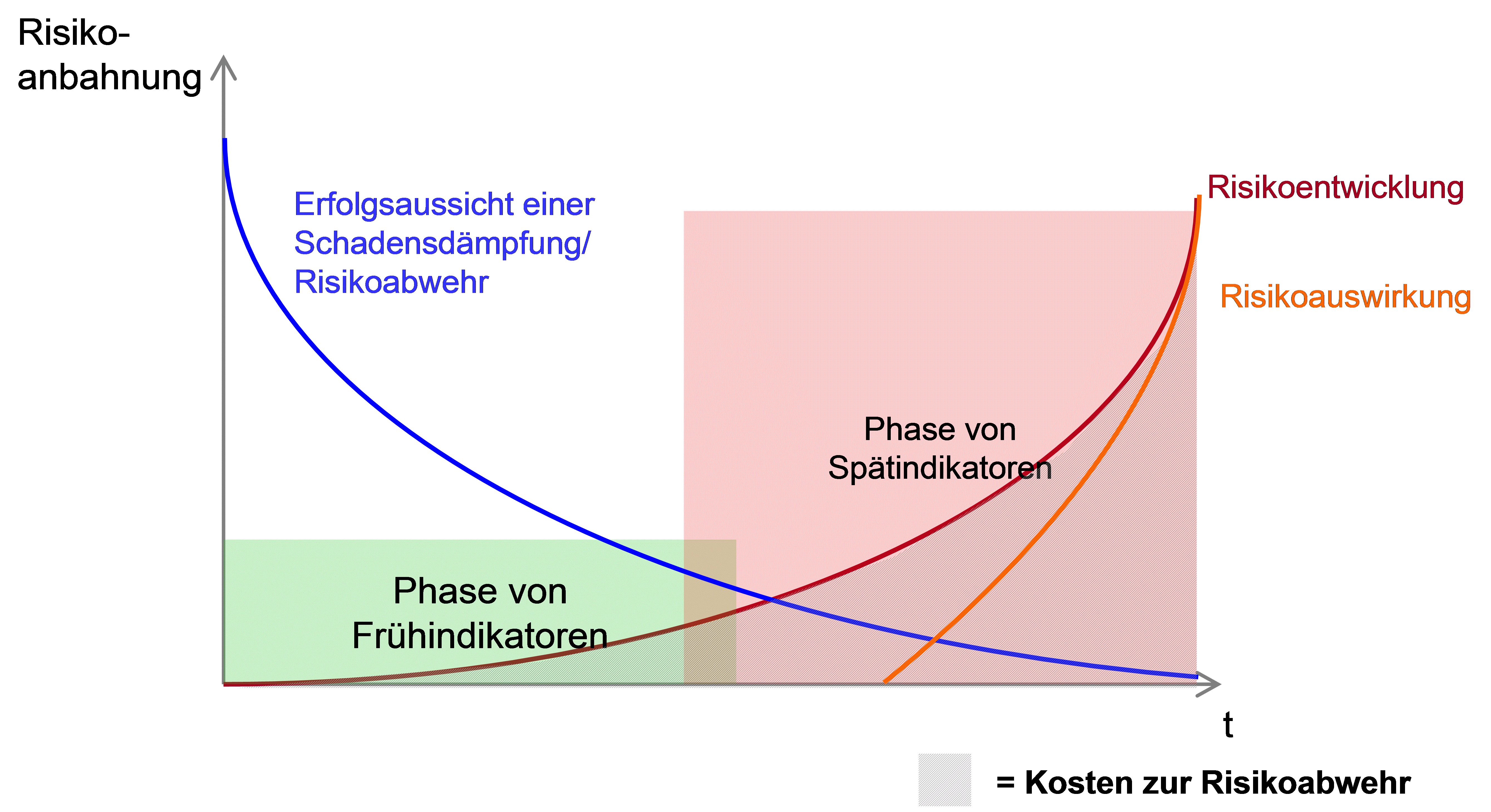 Risikomanagement